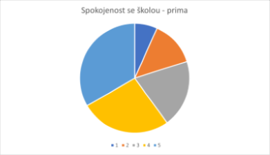 Anketa mezi novými žáky: Jak hodnotí první rok v naší škole?
